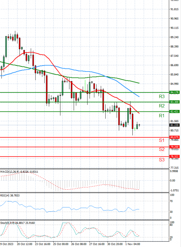 Crude Oil EU Session Analysis For CFD Instruments 2023-11-02 - Fortrade